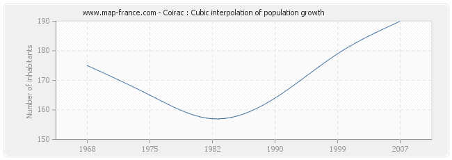 Coirac : Cubic interpolation of population growth