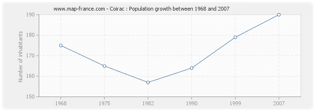 Population Coirac