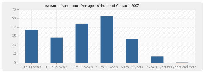 Men age distribution of Cursan in 2007