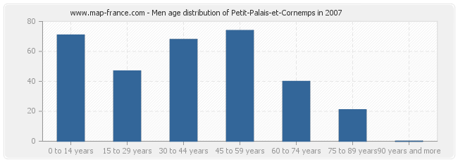 Men age distribution of Petit-Palais-et-Cornemps in 2007