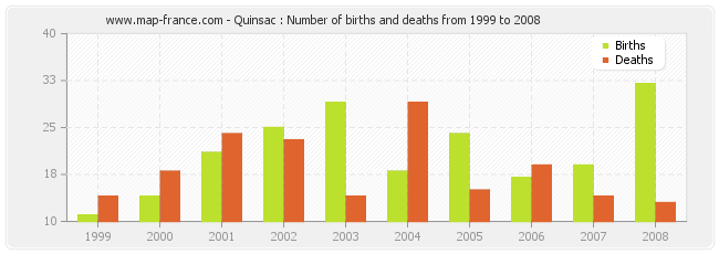 Quinsac : Number of births and deaths from 1999 to 2008