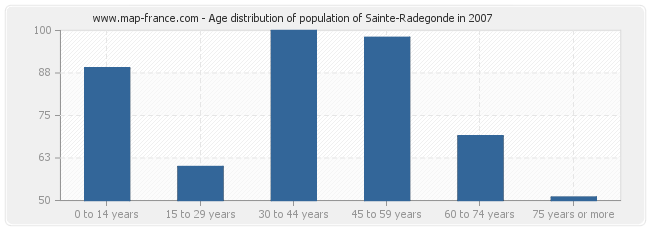 Age distribution of population of Sainte-Radegonde in 2007