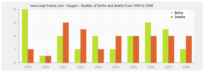 Saugon : Number of births and deaths from 1999 to 2008