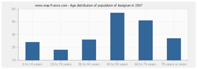 Age distribution of population of Assignan in 2007