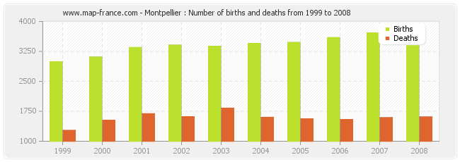 Montpellier : Number of births and deaths from 1999 to 2008