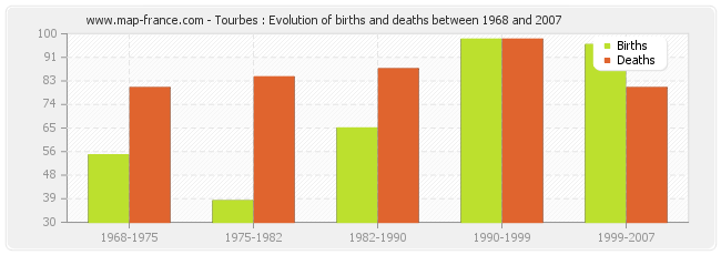 Tourbes : Evolution of births and deaths between 1968 and 2007