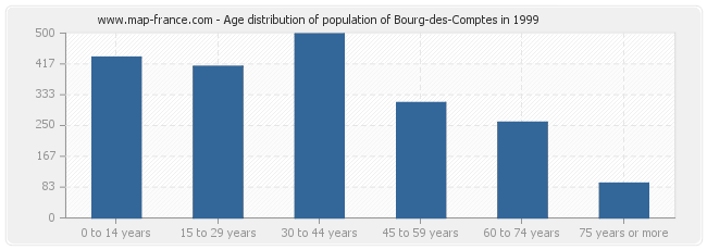 Age distribution of population of Bourg-des-Comptes in 1999