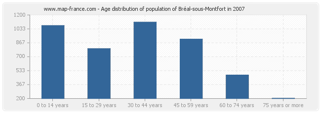 Age distribution of population of Bréal-sous-Montfort in 2007