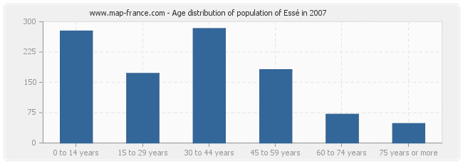 Age distribution of population of Essé in 2007