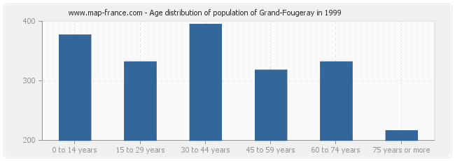 Age distribution of population of Grand-Fougeray in 1999