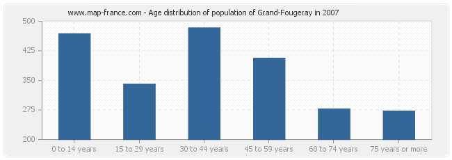 Age distribution of population of Grand-Fougeray in 2007