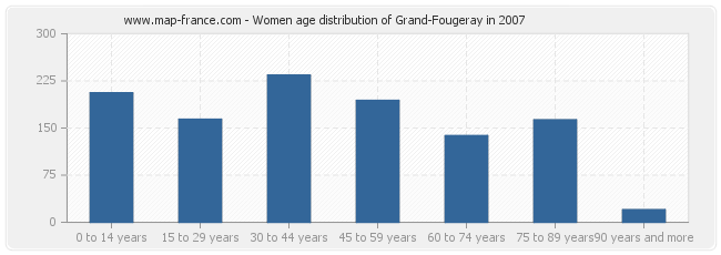 Women age distribution of Grand-Fougeray in 2007