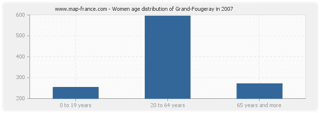 Women age distribution of Grand-Fougeray in 2007