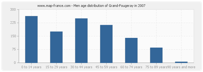 Men age distribution of Grand-Fougeray in 2007