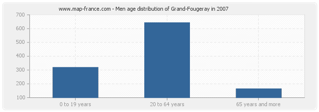 Men age distribution of Grand-Fougeray in 2007