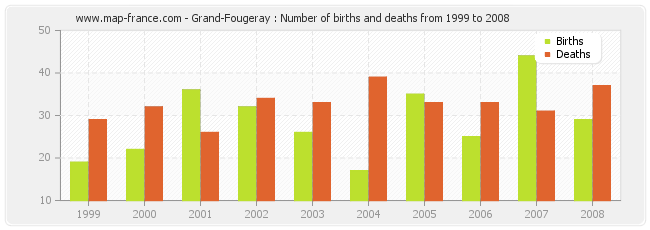 Grand-Fougeray : Number of births and deaths from 1999 to 2008