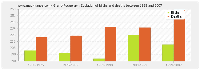 Grand-Fougeray : Evolution of births and deaths between 1968 and 2007