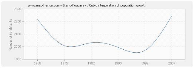 Grand-Fougeray : Cubic interpolation of population growth