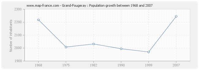 Population Grand-Fougeray