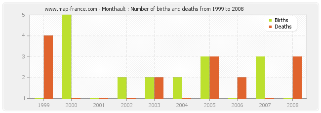 Monthault : Number of births and deaths from 1999 to 2008