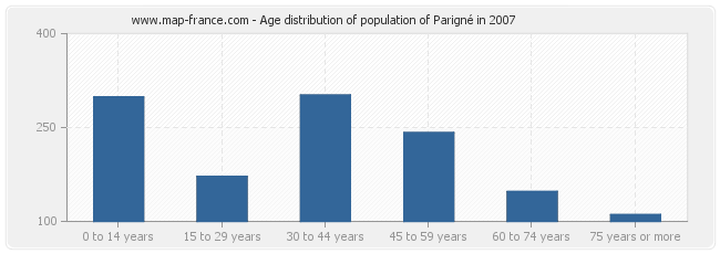 Age distribution of population of Parigné in 2007