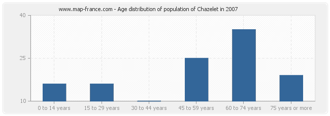 Age distribution of population of Chazelet in 2007