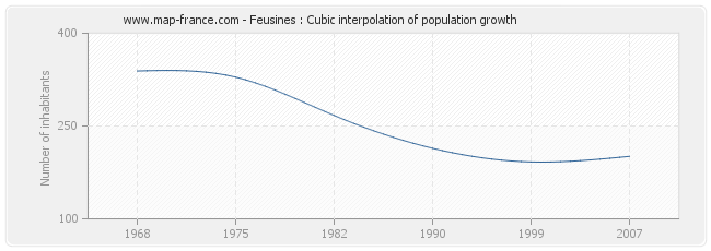 Feusines : Cubic interpolation of population growth