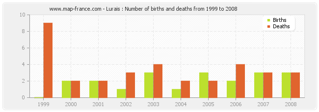 Lurais : Number of births and deaths from 1999 to 2008