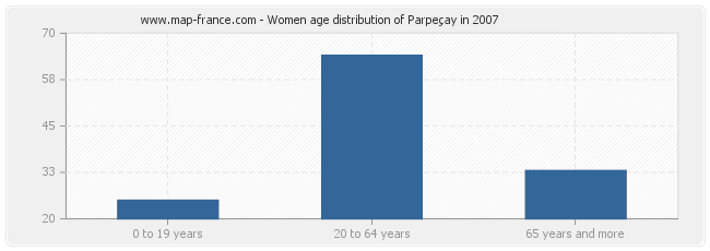 Women age distribution of Parpeçay in 2007