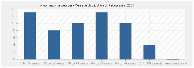 Men age distribution of Reboursin in 2007