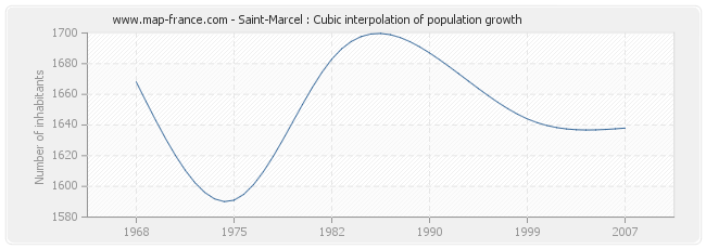 Saint-Marcel : Cubic interpolation of population growth