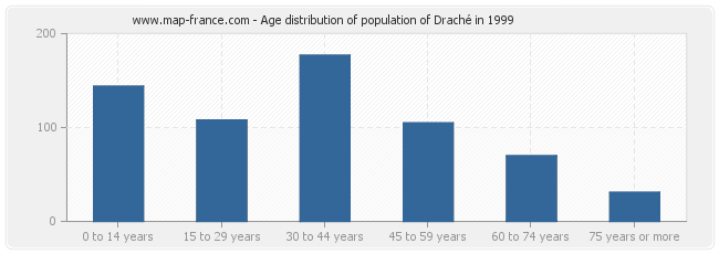 Age distribution of population of Draché in 1999