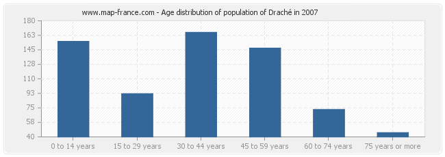 Age distribution of population of Draché in 2007