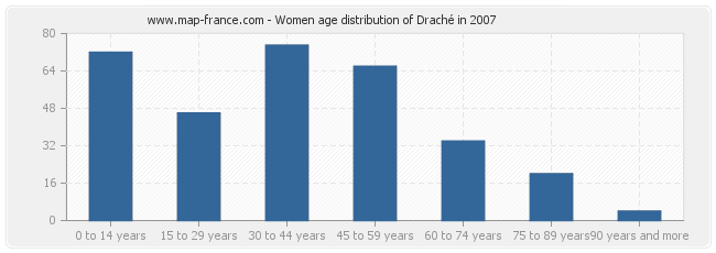 Women age distribution of Draché in 2007