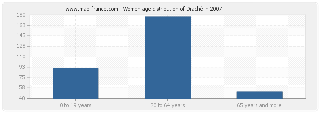 Women age distribution of Draché in 2007