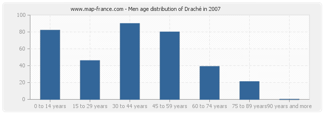 Men age distribution of Draché in 2007