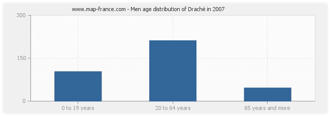 Men age distribution of Draché in 2007