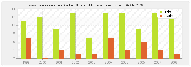 Draché : Number of births and deaths from 1999 to 2008