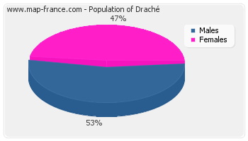 Sex distribution of population of Draché in 2007