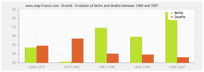 Draché : Evolution of births and deaths between 1968 and 2007