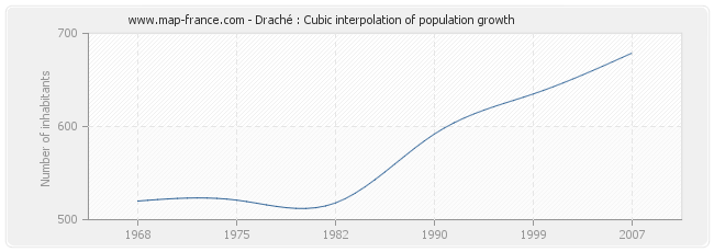 Draché : Cubic interpolation of population growth