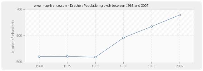 Population Draché