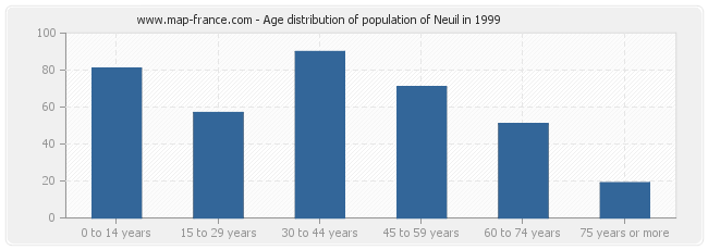 Age distribution of population of Neuil in 1999