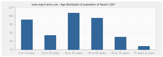 Age distribution of population of Neuil in 2007