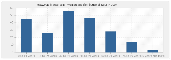 Women age distribution of Neuil in 2007