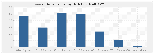 Men age distribution of Neuil in 2007