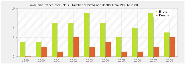 Neuil : Number of births and deaths from 1999 to 2008