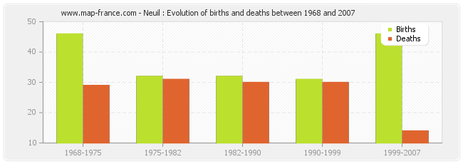 Neuil : Evolution of births and deaths between 1968 and 2007