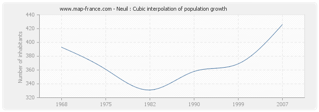 Neuil : Cubic interpolation of population growth