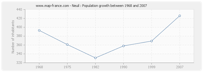 Population Neuil